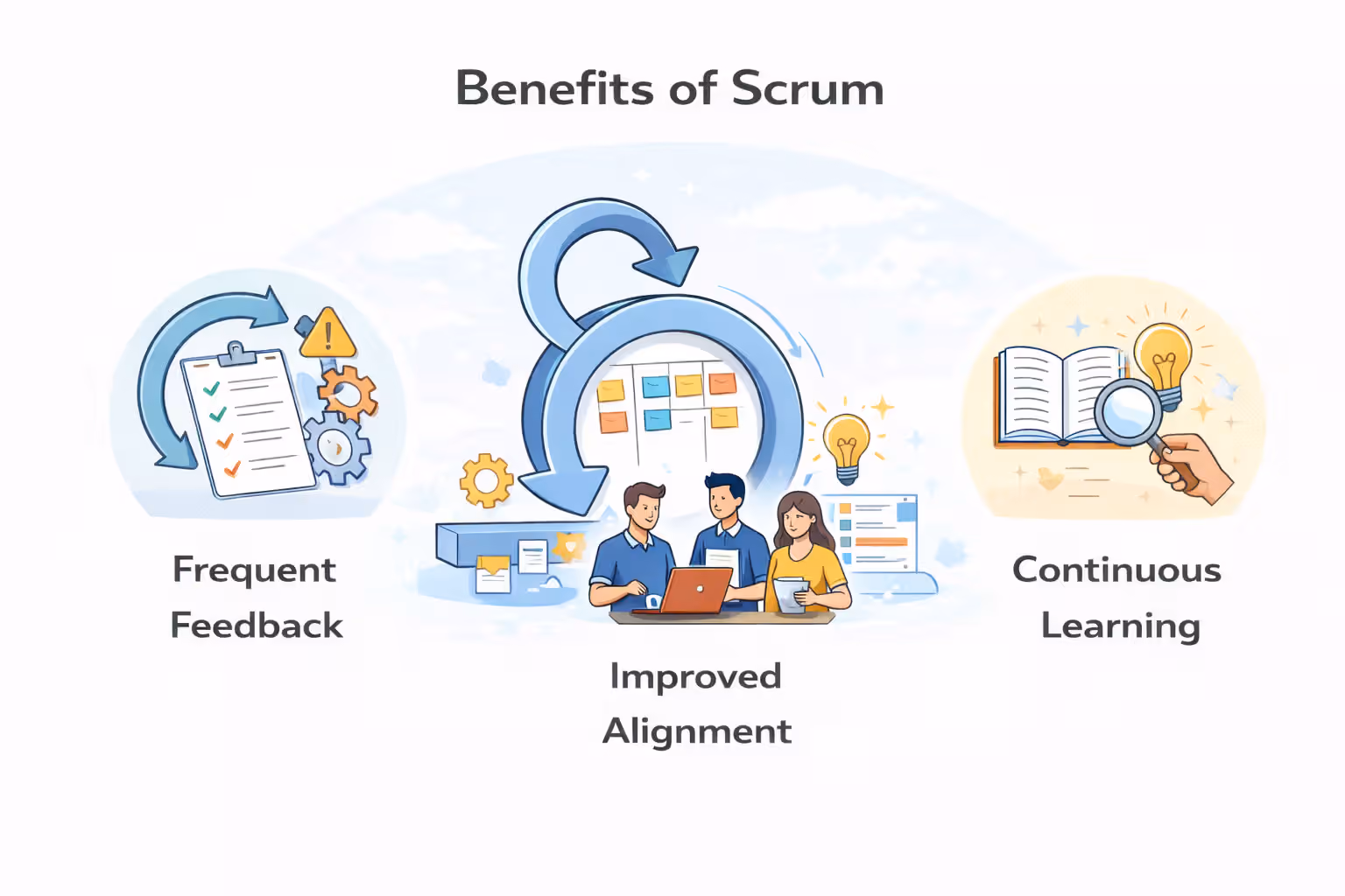 Illustration showing the key benefits of Scrum, including frequent feedback loops, improved team and stakeholder alignment, and continuous learning in adaptive software projects.